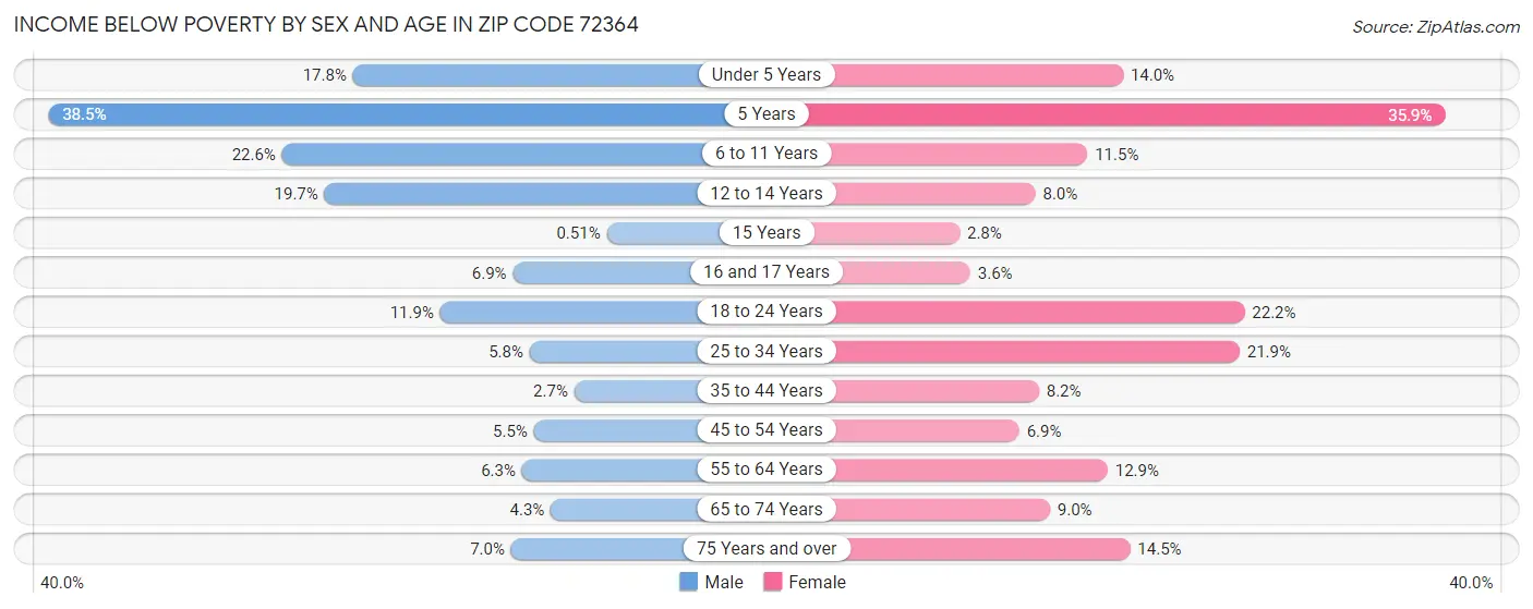 Income Below Poverty by Sex and Age in Zip Code 72364