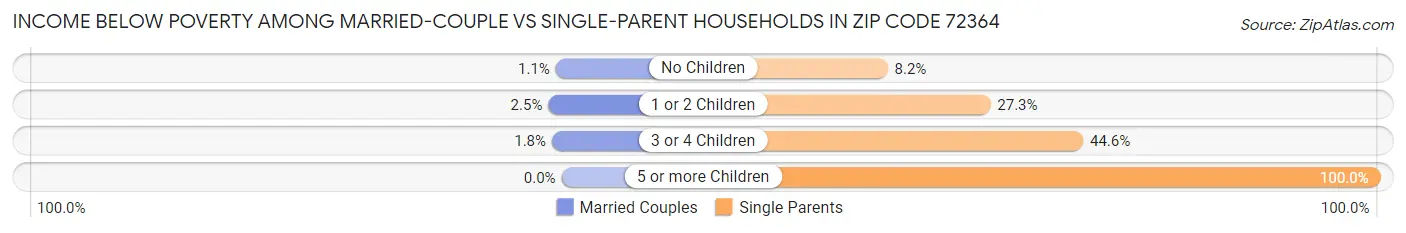 Income Below Poverty Among Married-Couple vs Single-Parent Households in Zip Code 72364