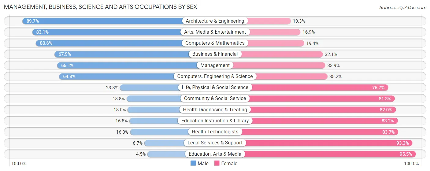 Management, Business, Science and Arts Occupations by Sex in Zip Code 72364