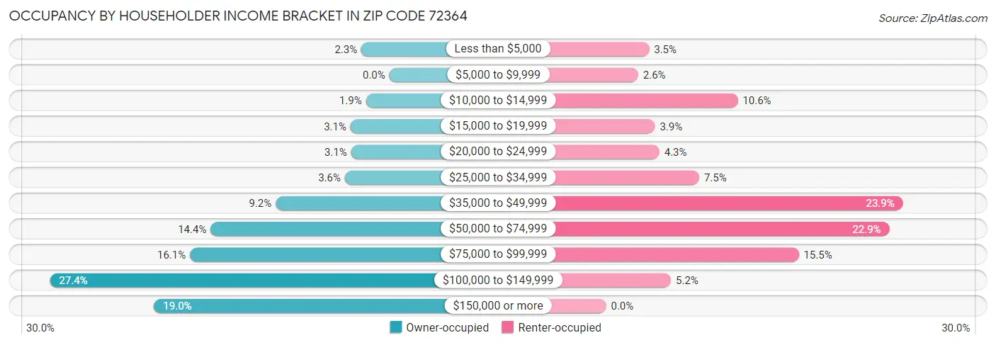 Occupancy by Householder Income Bracket in Zip Code 72364
