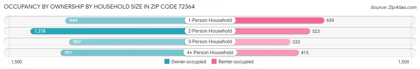 Occupancy by Ownership by Household Size in Zip Code 72364