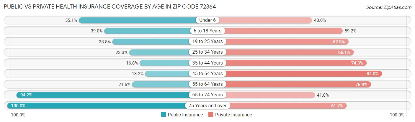 Public vs Private Health Insurance Coverage by Age in Zip Code 72364
