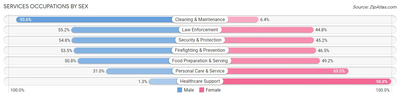 Services Occupations by Sex in Zip Code 72364