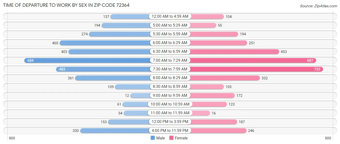Time of Departure to Work by Sex in Zip Code 72364