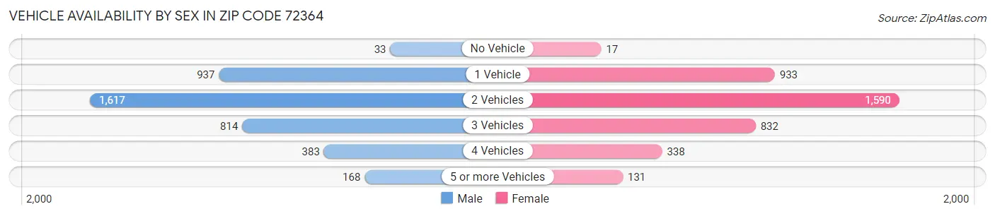 Vehicle Availability by Sex in Zip Code 72364