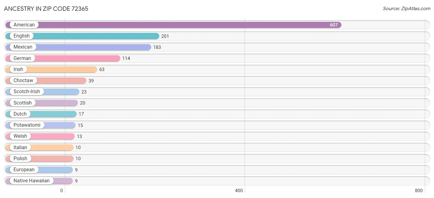 Ancestry in Zip Code 72365