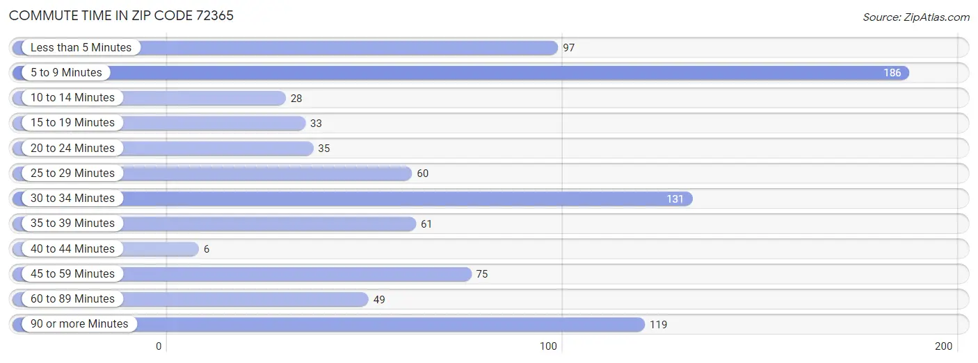 Commute Time in Zip Code 72365