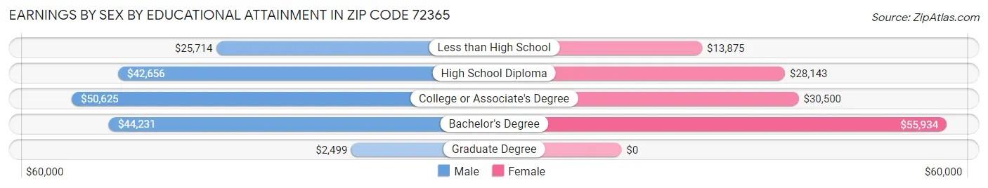 Earnings by Sex by Educational Attainment in Zip Code 72365