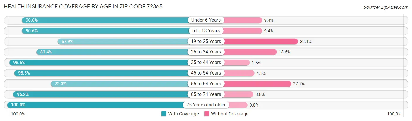 Health Insurance Coverage by Age in Zip Code 72365