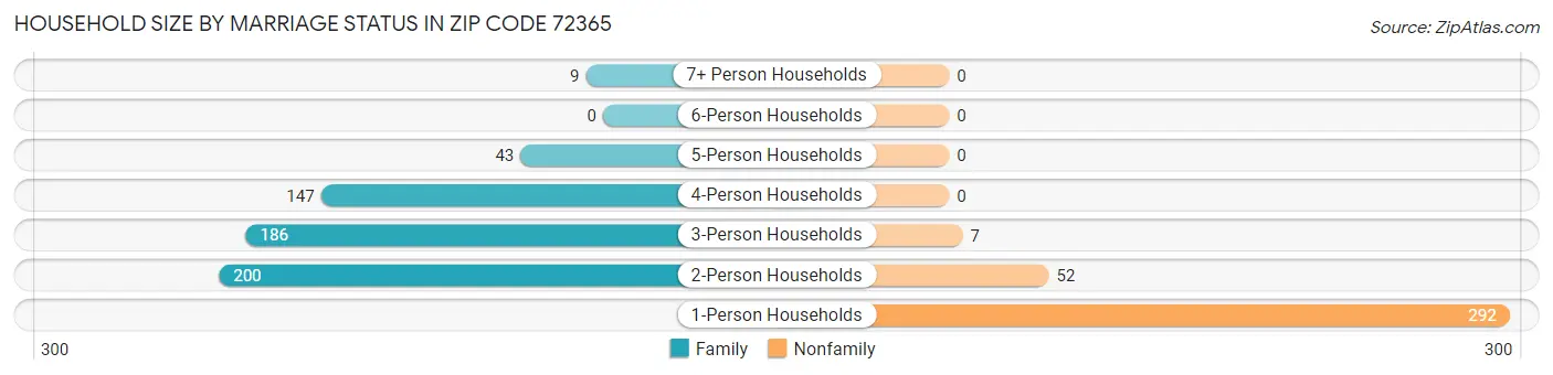 Household Size by Marriage Status in Zip Code 72365