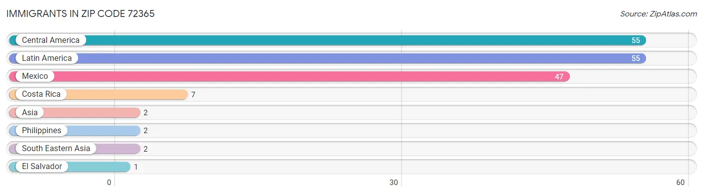 Immigrants in Zip Code 72365