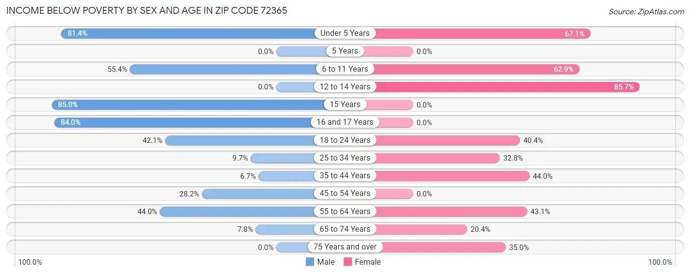 Income Below Poverty by Sex and Age in Zip Code 72365