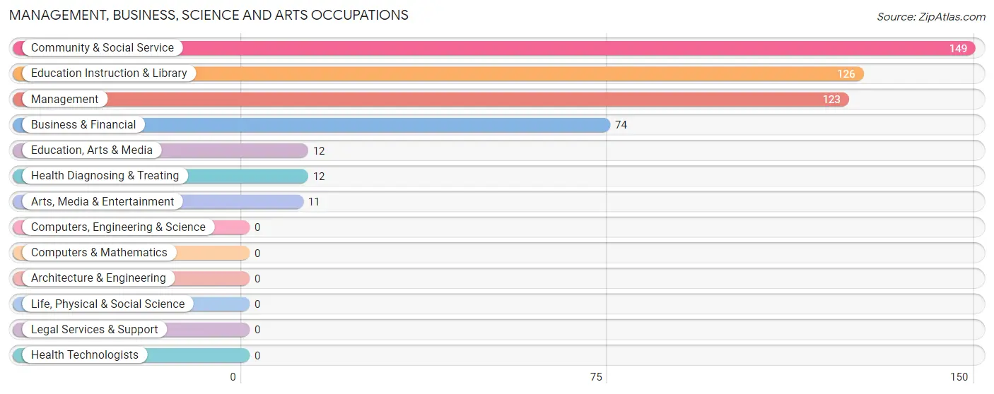 Management, Business, Science and Arts Occupations in Zip Code 72365