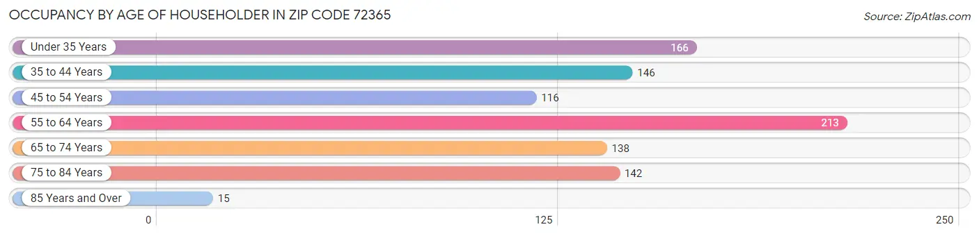 Occupancy by Age of Householder in Zip Code 72365