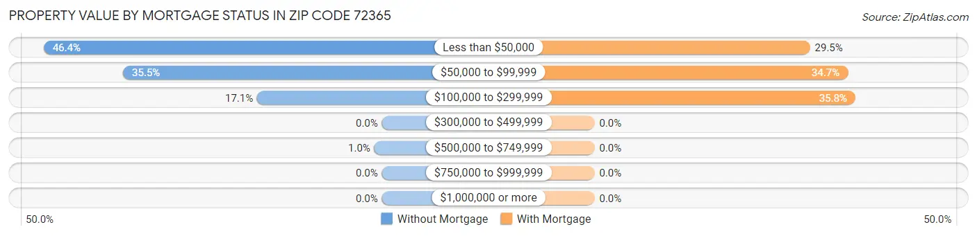 Property Value by Mortgage Status in Zip Code 72365