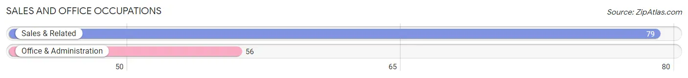 Sales and Office Occupations in Zip Code 72365