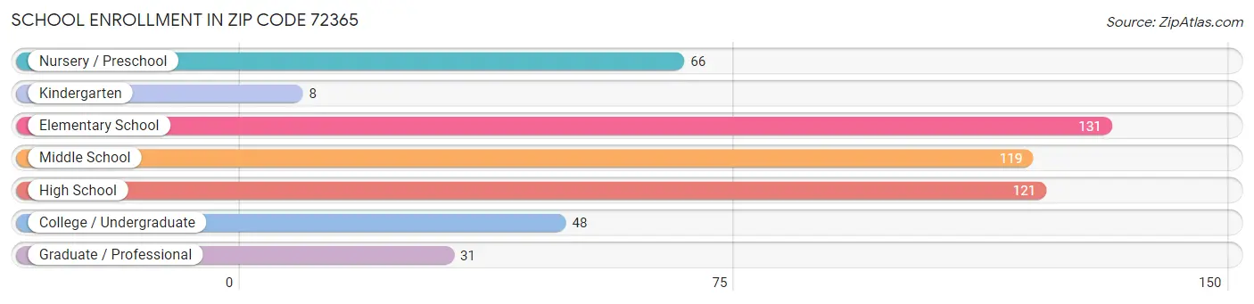 School Enrollment in Zip Code 72365
