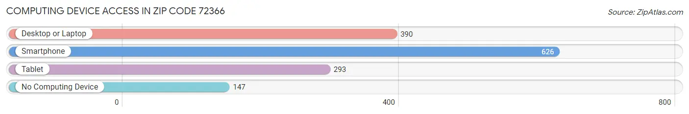Computing Device Access in Zip Code 72366