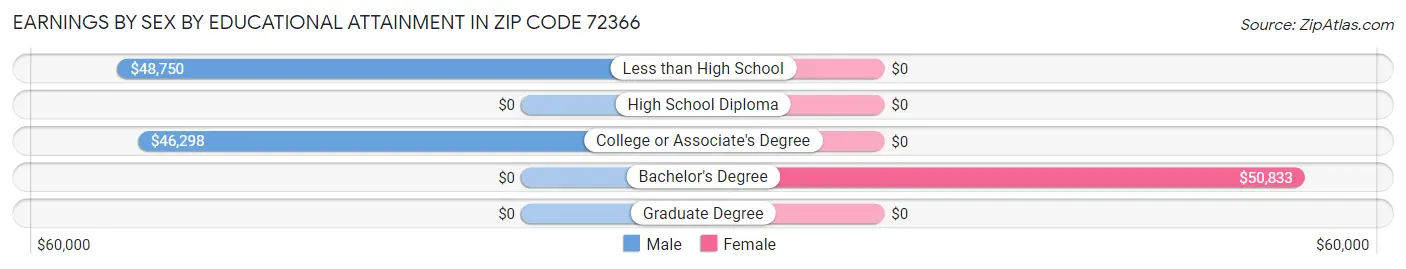 Earnings by Sex by Educational Attainment in Zip Code 72366