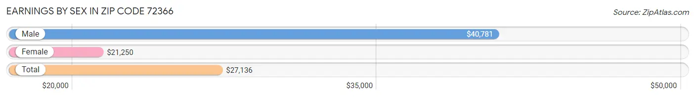 Earnings by Sex in Zip Code 72366