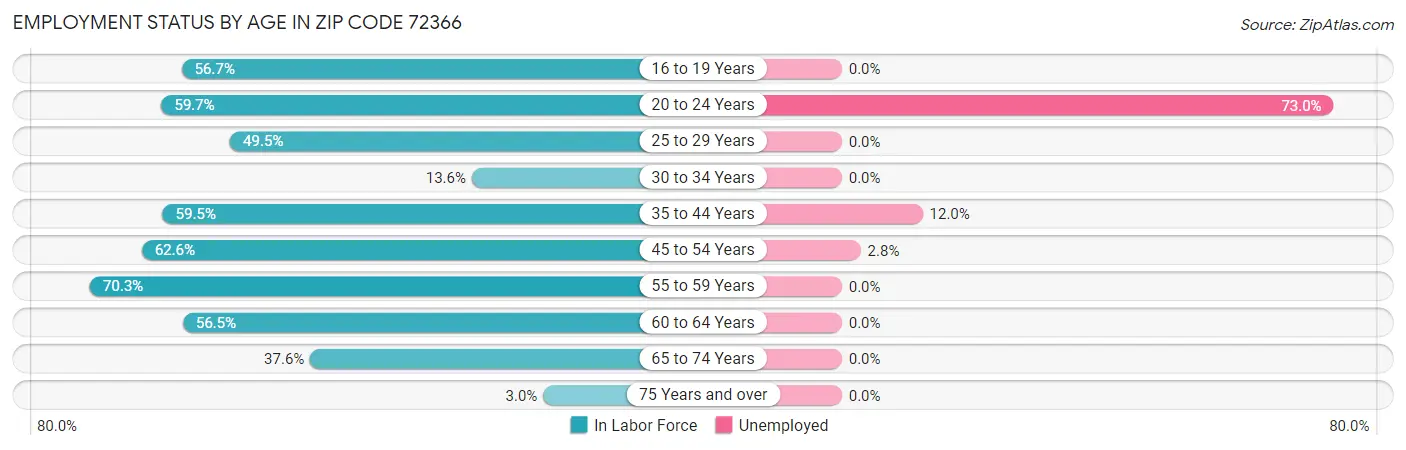 Employment Status by Age in Zip Code 72366