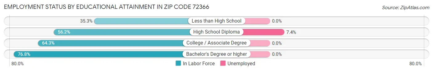 Employment Status by Educational Attainment in Zip Code 72366