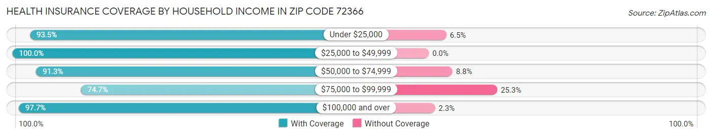 Health Insurance Coverage by Household Income in Zip Code 72366