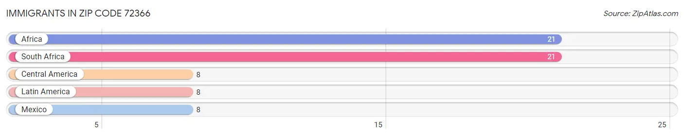 Immigrants in Zip Code 72366