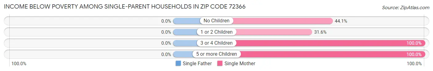 Income Below Poverty Among Single-Parent Households in Zip Code 72366