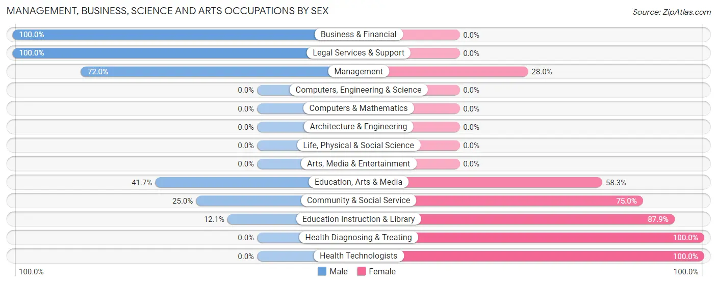 Management, Business, Science and Arts Occupations by Sex in Zip Code 72366