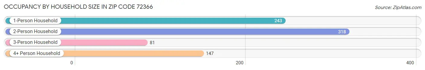 Occupancy by Household Size in Zip Code 72366