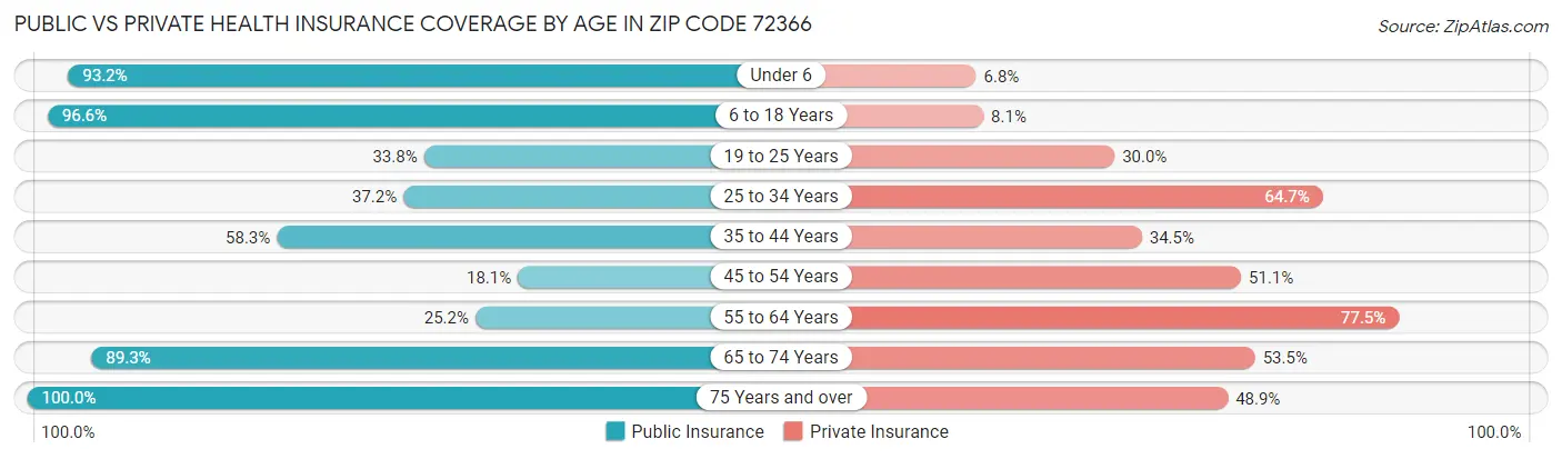 Public vs Private Health Insurance Coverage by Age in Zip Code 72366
