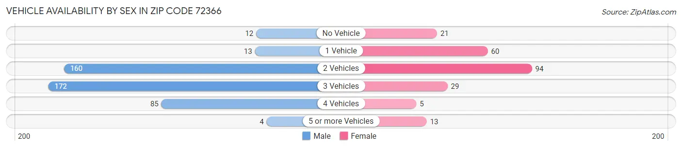 Vehicle Availability by Sex in Zip Code 72366