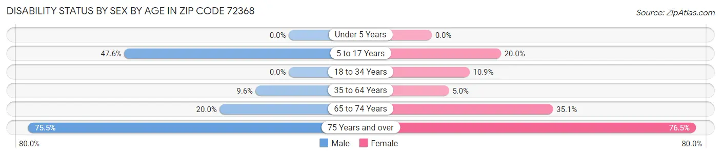 Disability Status by Sex by Age in Zip Code 72368