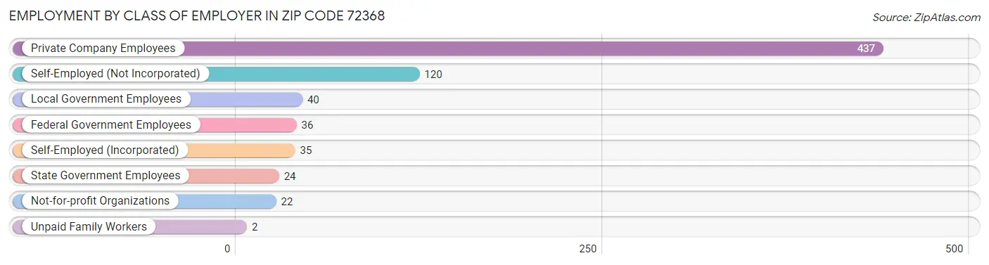 Employment by Class of Employer in Zip Code 72368