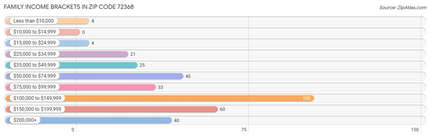 Family Income Brackets in Zip Code 72368