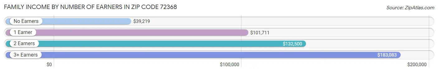 Family Income by Number of Earners in Zip Code 72368