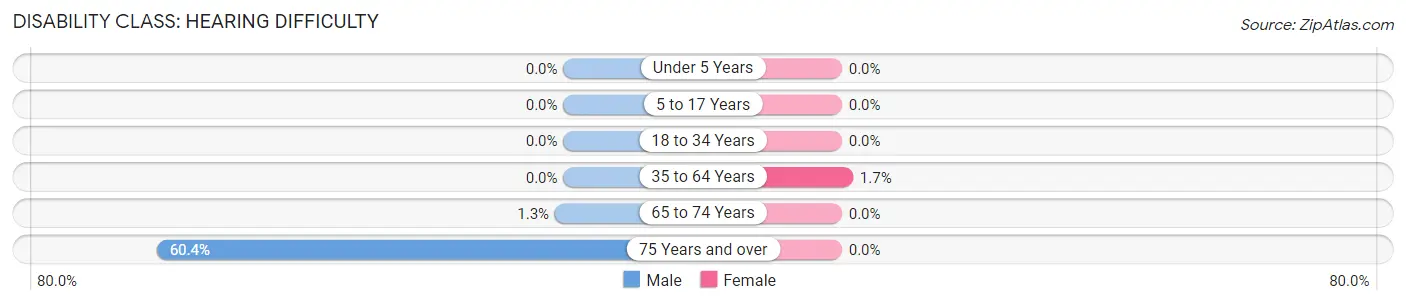 Disability in Zip Code 72368: <span>Hearing Difficulty</span>