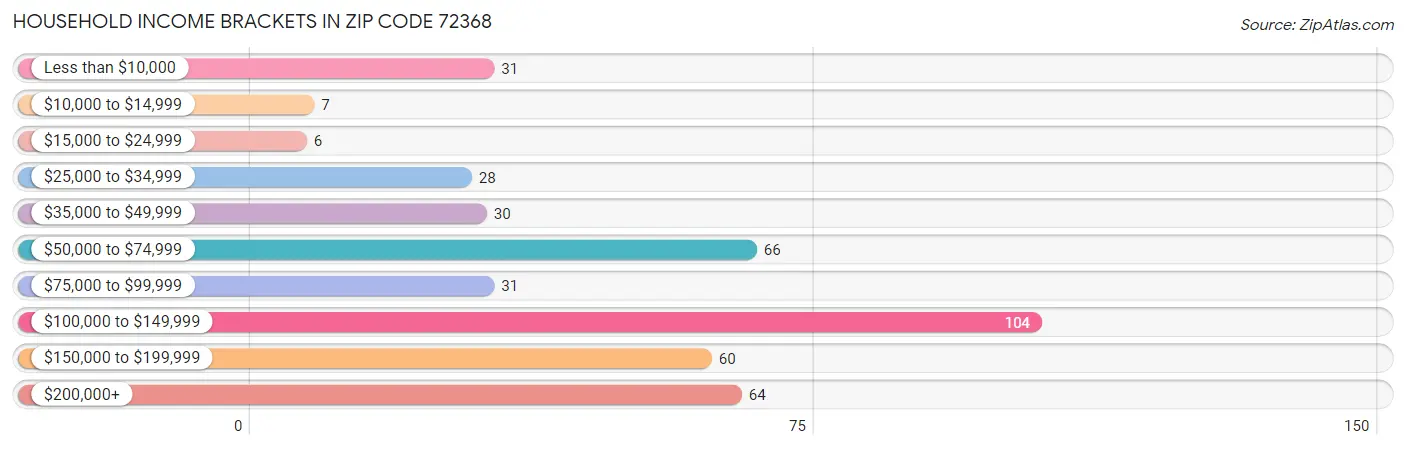 Household Income Brackets in Zip Code 72368