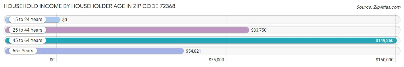 Household Income by Householder Age in Zip Code 72368