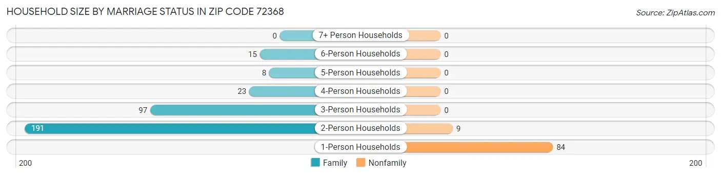 Household Size by Marriage Status in Zip Code 72368