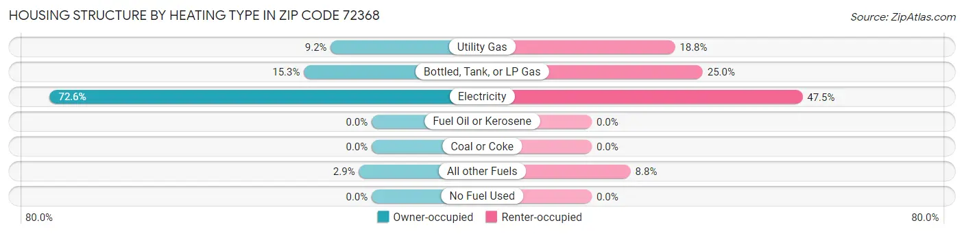 Housing Structure by Heating Type in Zip Code 72368