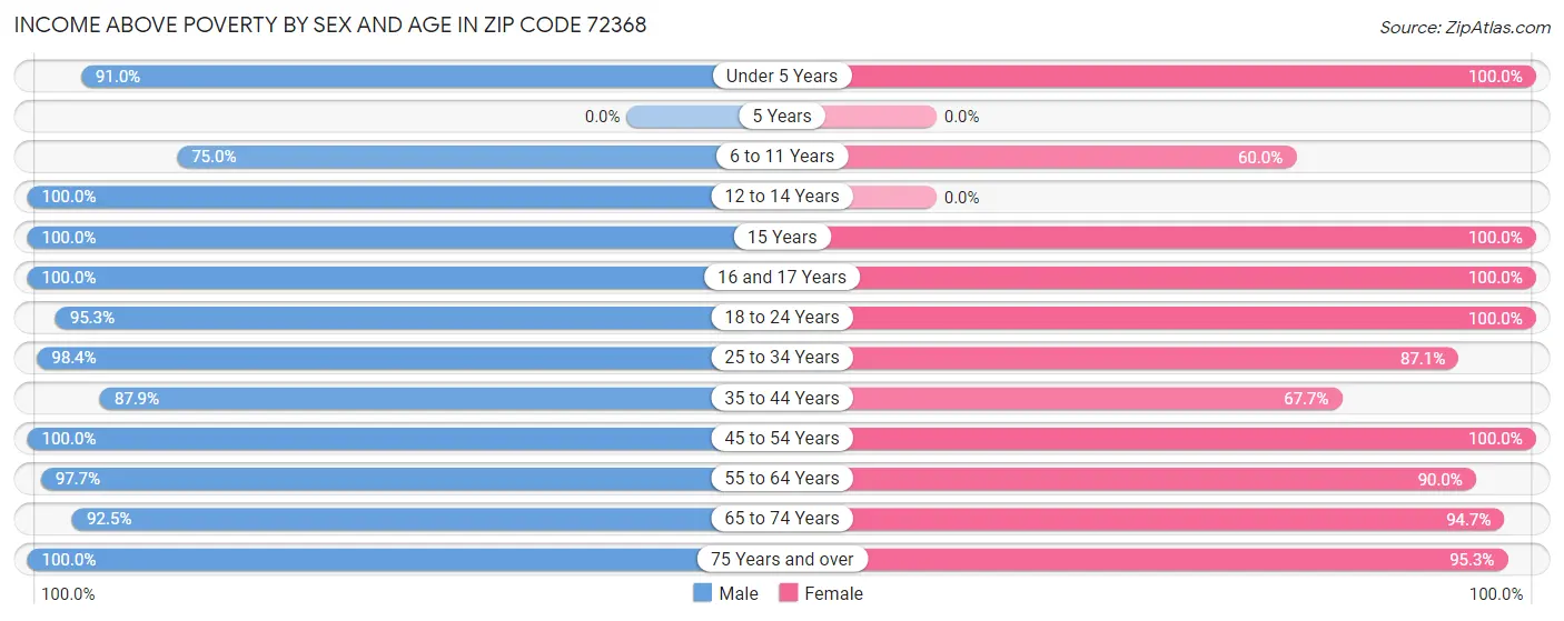 Income Above Poverty by Sex and Age in Zip Code 72368