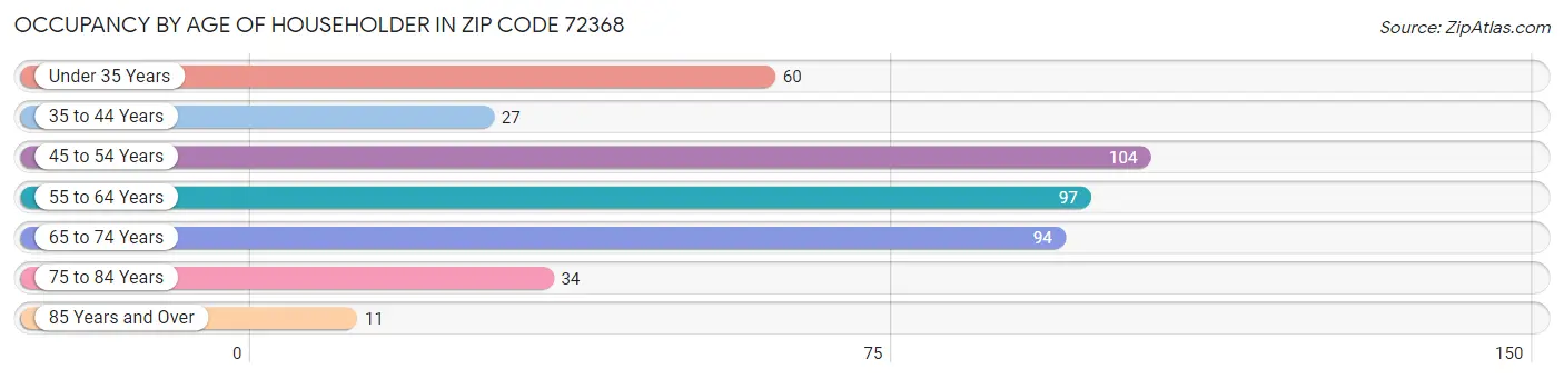 Occupancy by Age of Householder in Zip Code 72368