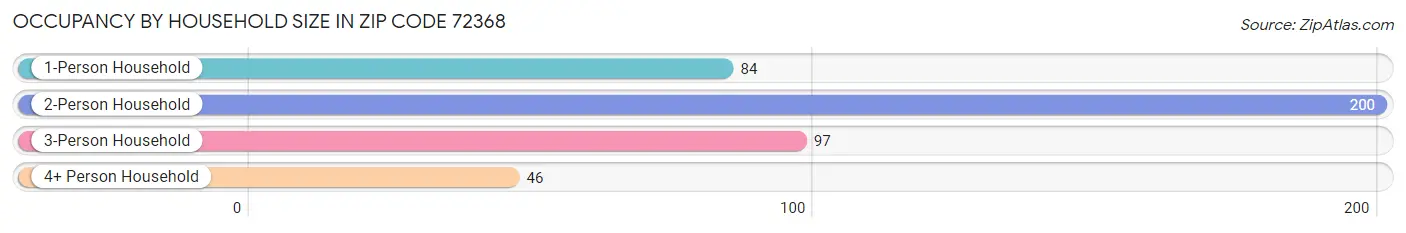 Occupancy by Household Size in Zip Code 72368