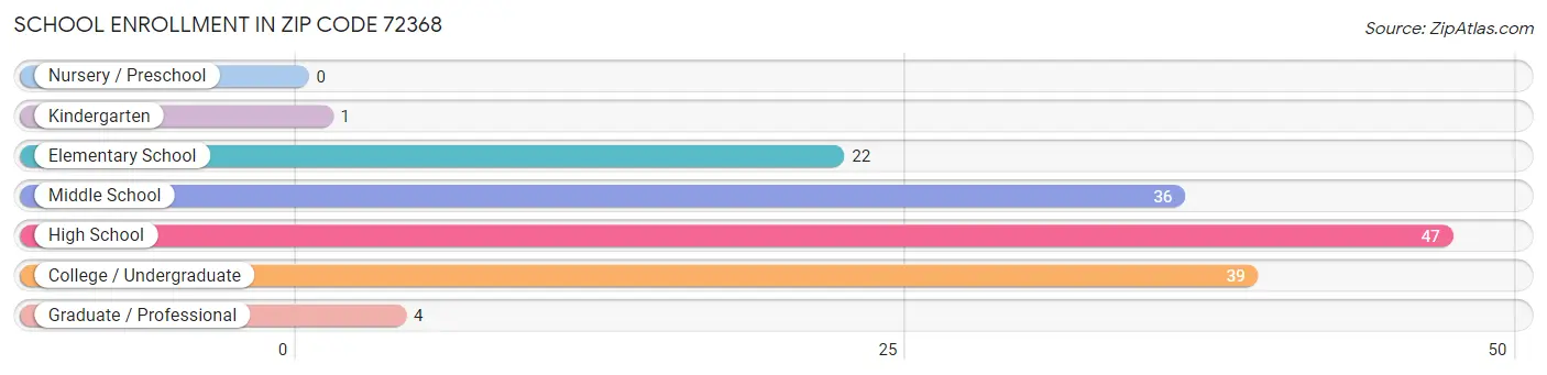 School Enrollment in Zip Code 72368