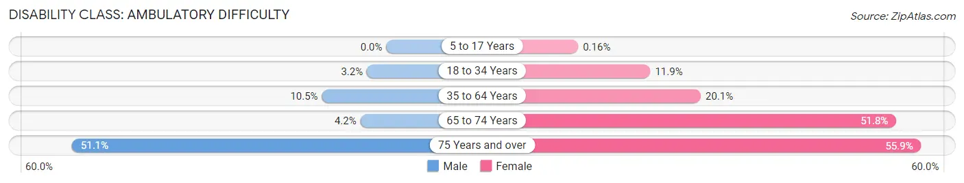 Disability in Zip Code 72370: <span>Ambulatory Difficulty</span>