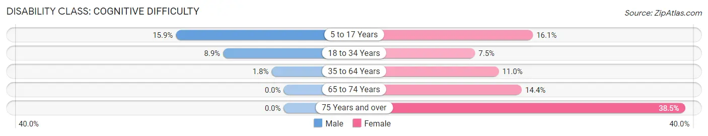 Disability in Zip Code 72370: <span>Cognitive Difficulty</span>