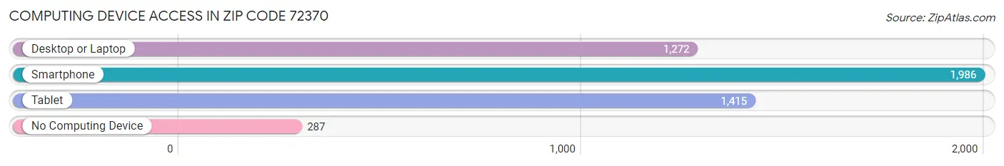 Computing Device Access in Zip Code 72370