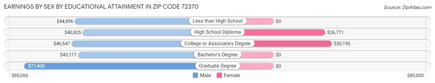 Earnings by Sex by Educational Attainment in Zip Code 72370